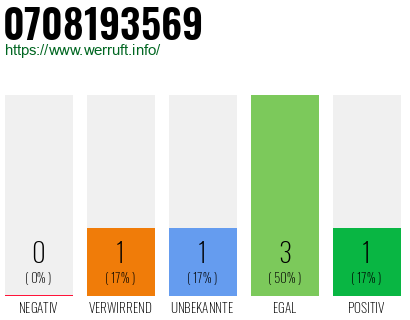 Rufnummer 0708193569 Telefonnummer 0708193569