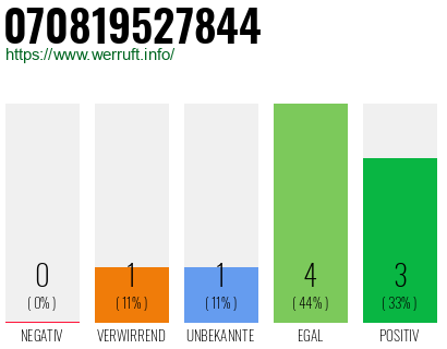 Rufnummer 070819527844 Telefonnummer 070819527844