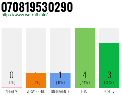Rufnummer 070819530290 Telefonnummer 070819530290