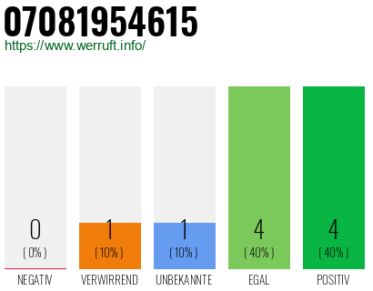 Rufnummer 07081954615 Telefonnummer 07081954615