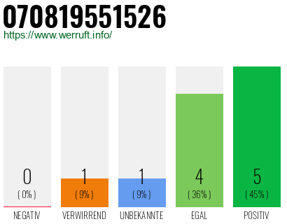 Rufnummer 070819551526 Telefonnummer 070819551526