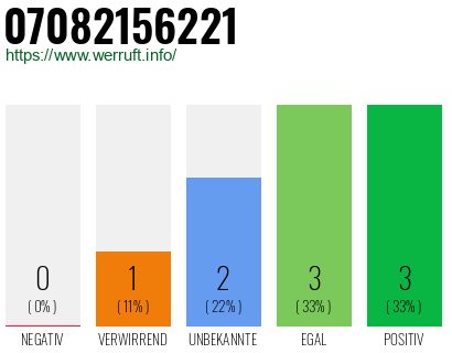 Rufnummer 07082156221 Telefonnummer 07082156221
