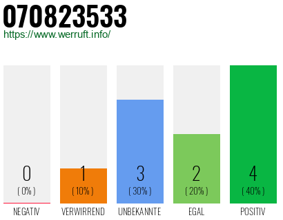 Rufnummer 070823533 Telefonnummer 070823533