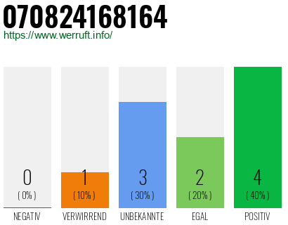 Rufnummer 070824168164 Telefonnummer 070824168164