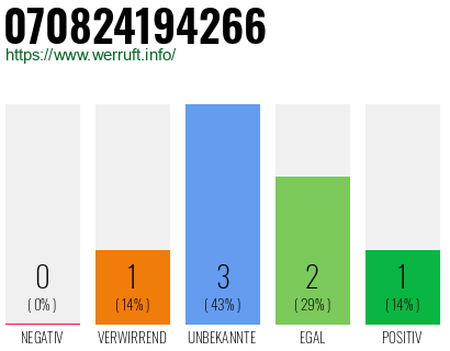 Rufnummer 070824194266 Telefonnummer 070824194266