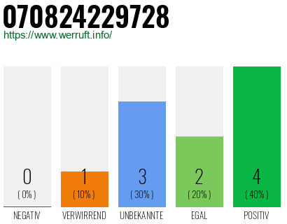 Rufnummer 070824229728 Telefonnummer 070824229728