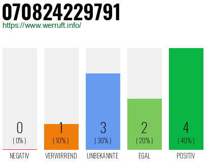 Rufnummer 070824229791 Telefonnummer 070824229791