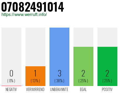 Rufnummer 07082491014 Telefonnummer 07082491014