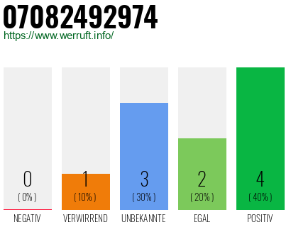 Rufnummer 07082492974 Telefonnummer 07082492974