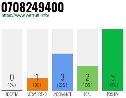 Rufnummer 0708249400 Telefonnummer 0708249400