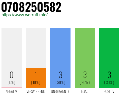 Rufnummer 0708250582 Telefonnummer 0708250582