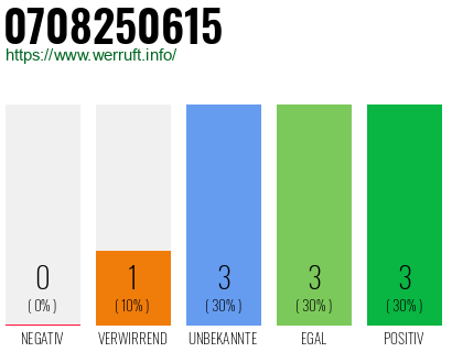 Rufnummer 0708250615 Telefonnummer 0708250615