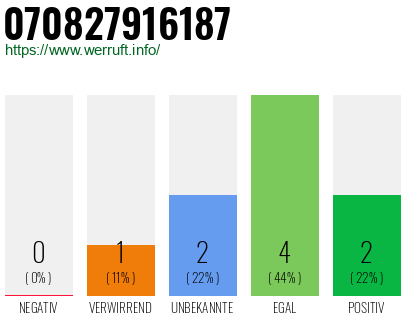 Rufnummer 070827916187 Telefonnummer 070827916187