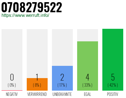 Rufnummer 0708279522 Telefonnummer 0708279522