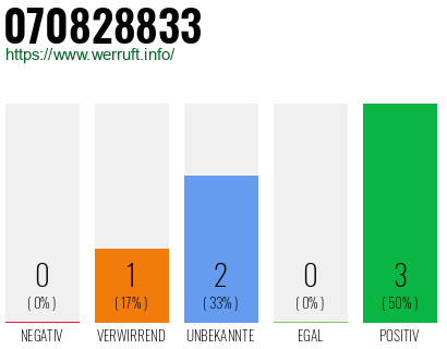 Rufnummer 070828833 Telefonnummer 070828833