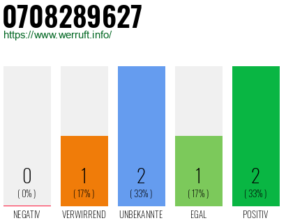 Rufnummer 0708289627 Telefonnummer 0708289627