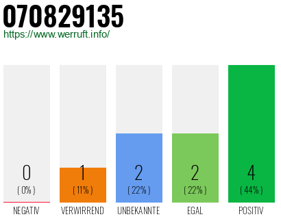 Rufnummer 070829135 Telefonnummer 070829135