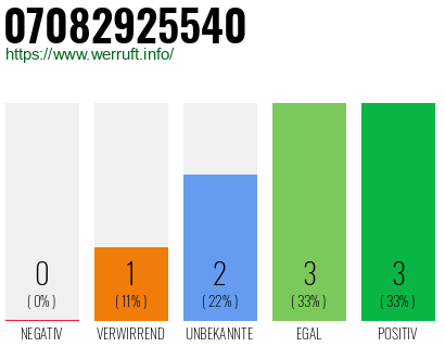 Rufnummer 07082925540 Telefonnummer 07082925540