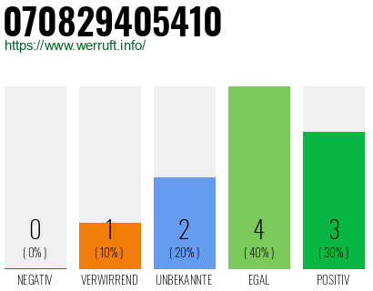Rufnummer 070829405410 Telefonnummer 070829405410
