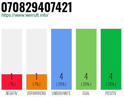 Rufnummer 070829407421 Telefonnummer 070829407421