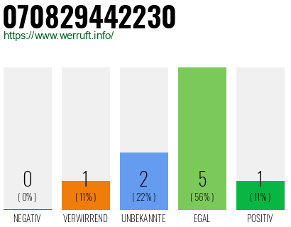Rufnummer 070829442230 Telefonnummer 070829442230