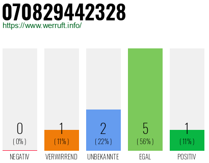 Rufnummer 070829442328 Telefonnummer 070829442328