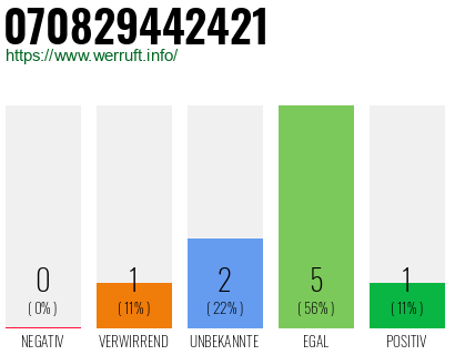 Rufnummer 070829442421 Telefonnummer 070829442421