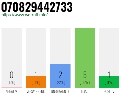 Rufnummer 070829442733 Telefonnummer 070829442733
