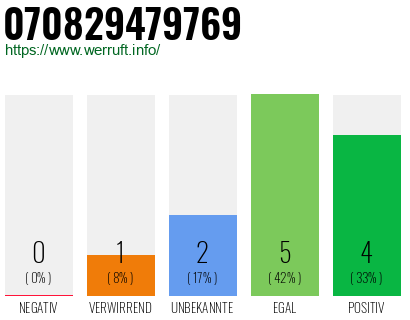 Rufnummer 070829479769 Telefonnummer 070829479769