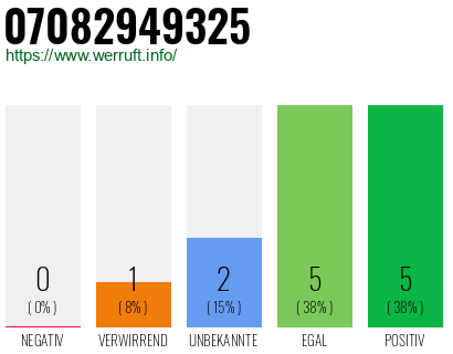 Rufnummer 07082949325 Telefonnummer 07082949325