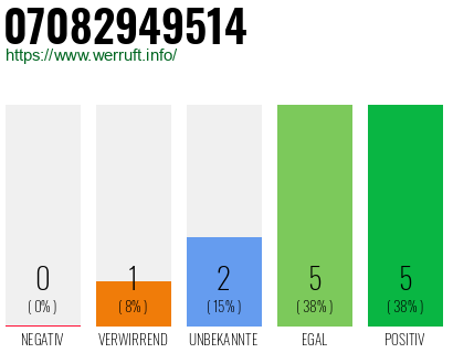 Rufnummer 07082949514 Telefonnummer 07082949514