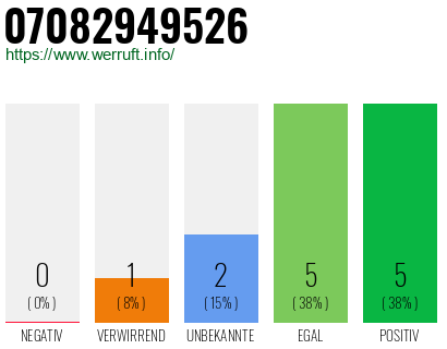 Rufnummer 07082949526 Telefonnummer 07082949526