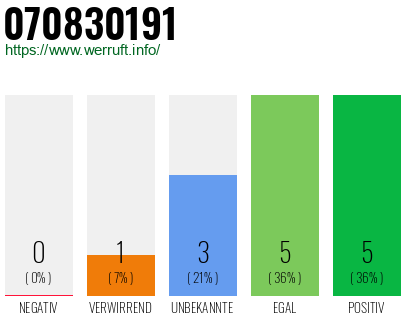 Rufnummer 070830191 Telefonnummer 070830191