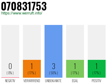 Rufnummer 070831753 Telefonnummer 070831753