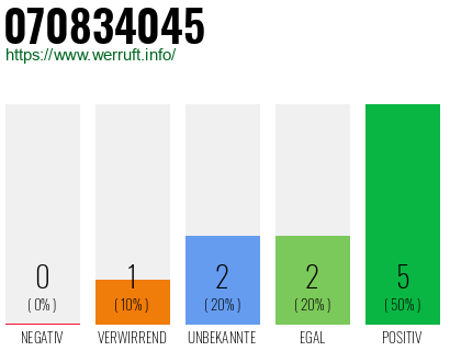Rufnummer 070834045 Telefonnummer 070834045