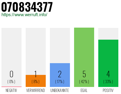 Rufnummer 070834377 Telefonnummer 070834377
