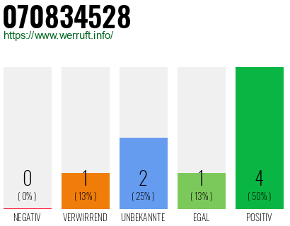 Rufnummer 070834528 Telefonnummer 070834528