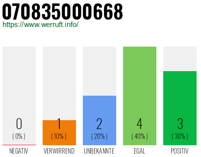 Rufnummer 070835000668 Telefonnummer 070835000668
