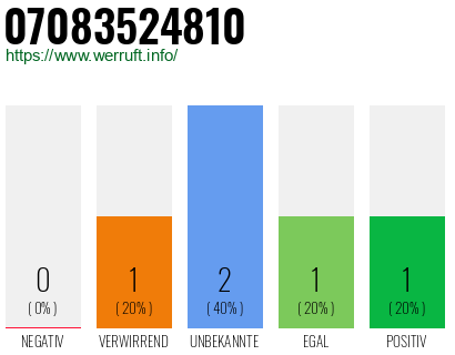 Rufnummer 07083524810 Telefonnummer 07083524810