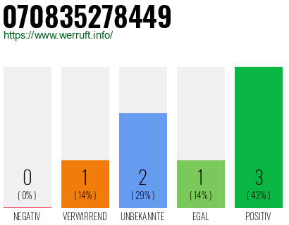 Rufnummer 070835278449 Telefonnummer 070835278449