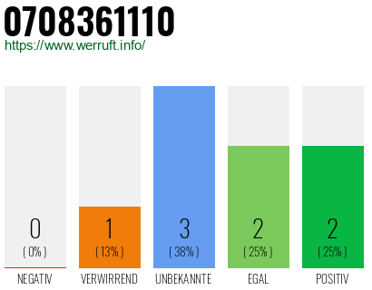 Rufnummer 0708361110 Telefonnummer 0708361110