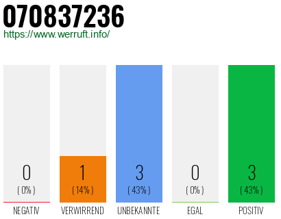 Rufnummer 070837236 Telefonnummer 070837236