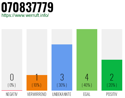 Rufnummer 070837779 Telefonnummer 070837779