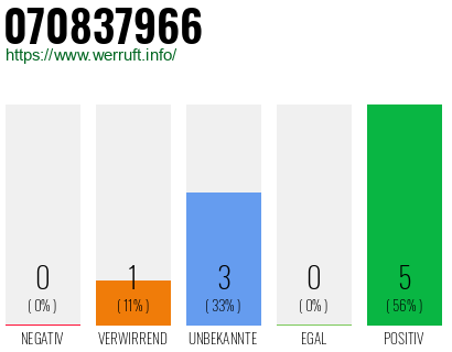 Rufnummer 070837966 Telefonnummer 070837966