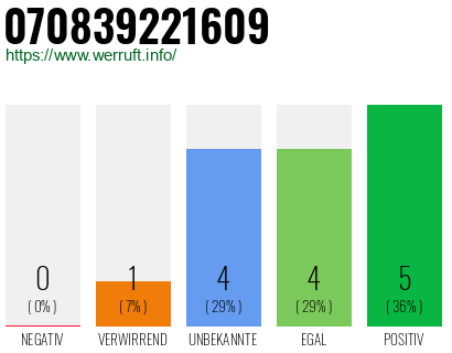 Rufnummer 070839221609 Telefonnummer 070839221609