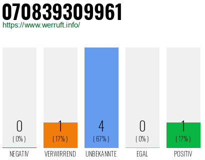 Rufnummer 070839309961 Telefonnummer 070839309961