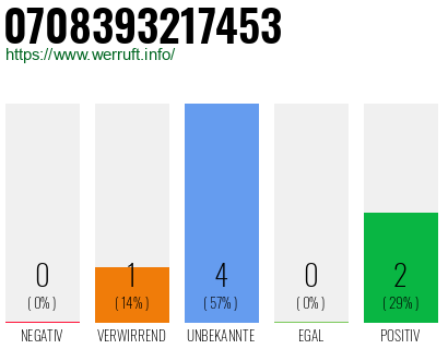Rufnummer 0708393217453 Telefonnummer 0708393217453