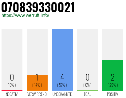Telefonnummer 070839330021