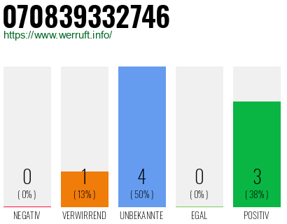 Rufnummer 070839332746 Telefonnummer 070839332746