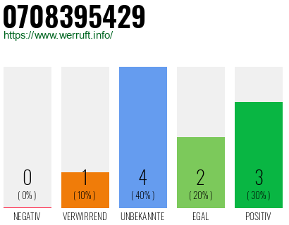 Rufnummer 0708395429 Telefonnummer 0708395429